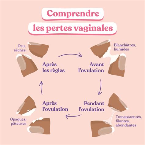 Pertes blanches et ovulation: liquide, crémeuse, fécondation